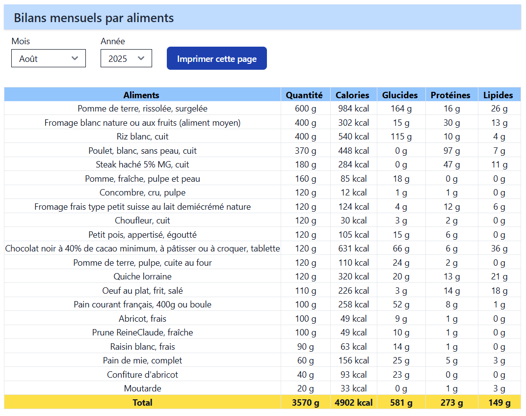 Bilan mensuel des aliments consommés