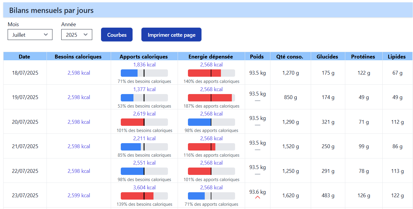 Bilan mensuel de l'alimentation et de l'activité physique