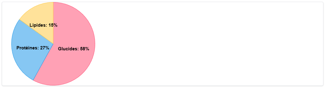 Répartition glucides, protéines et lipides